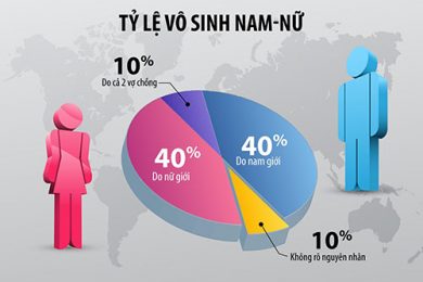 Vô sinh nam - Dấu hiệu, nguyên nhân và cách chữa trị hiệu quả